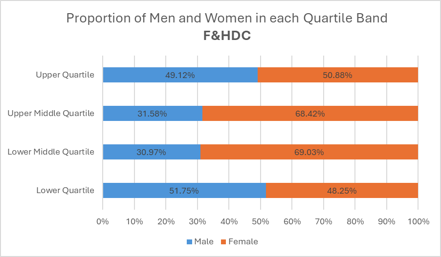 Proportion of men and women in each quartile band